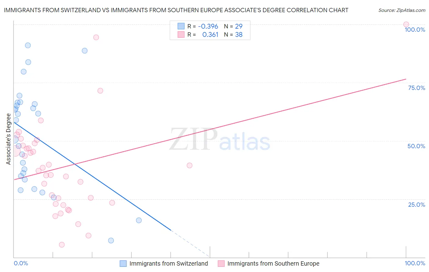 Immigrants from Switzerland vs Immigrants from Southern Europe Associate's Degree