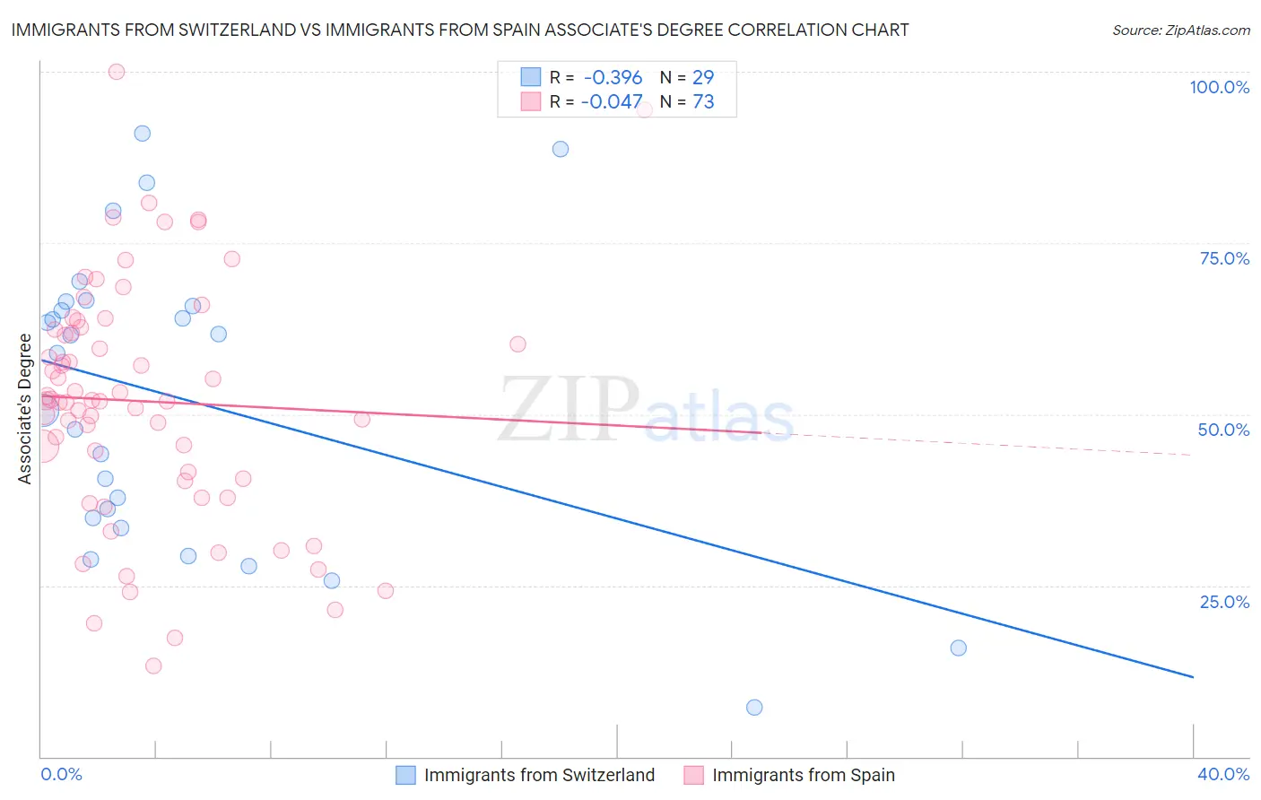 Immigrants from Switzerland vs Immigrants from Spain Associate's Degree