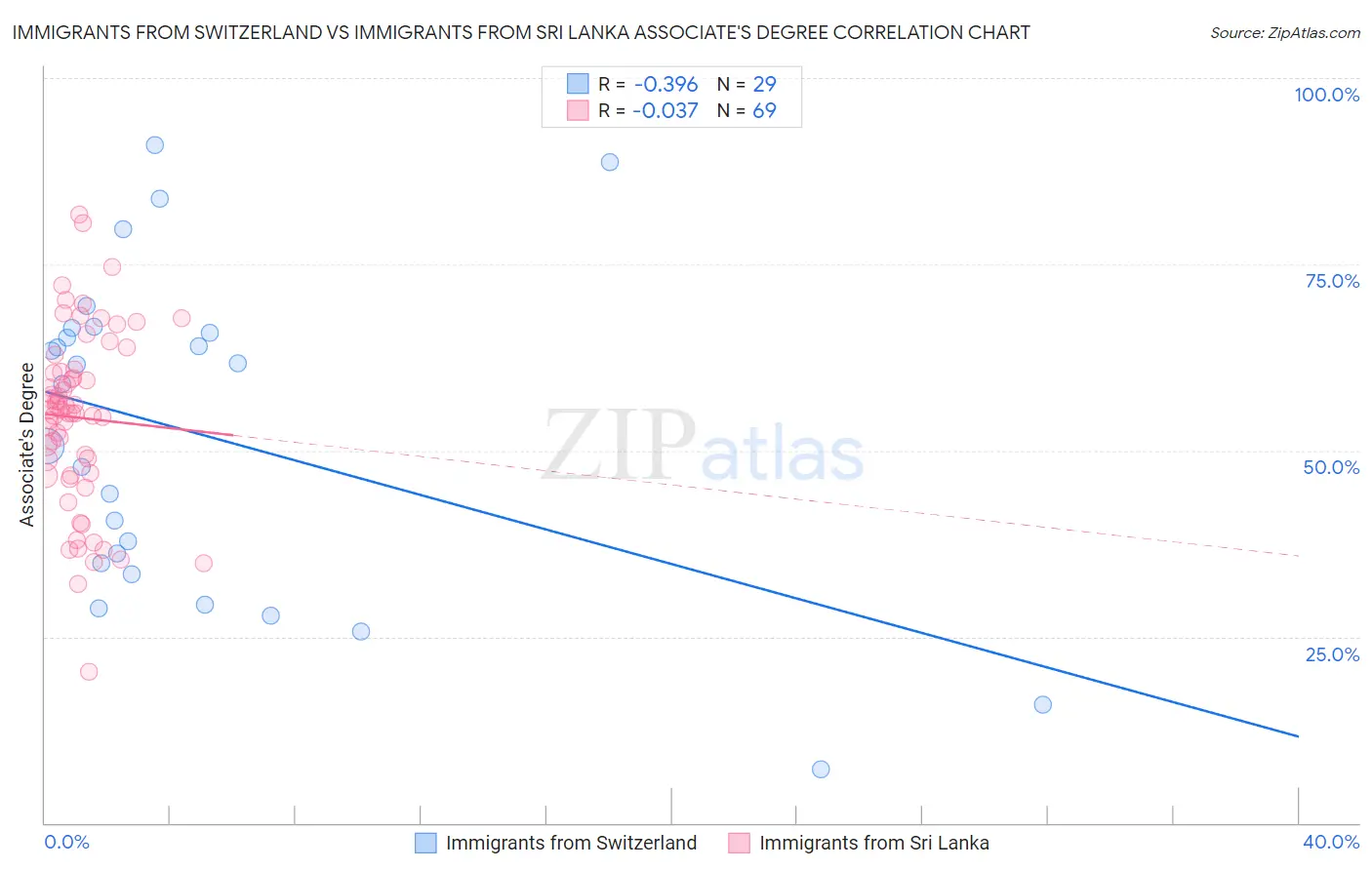 Immigrants from Switzerland vs Immigrants from Sri Lanka Associate's Degree