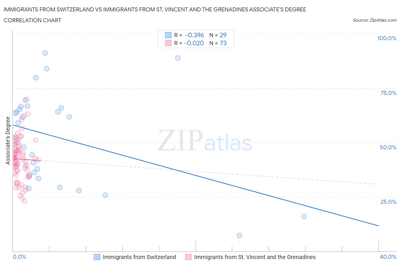 Immigrants from Switzerland vs Immigrants from St. Vincent and the Grenadines Associate's Degree