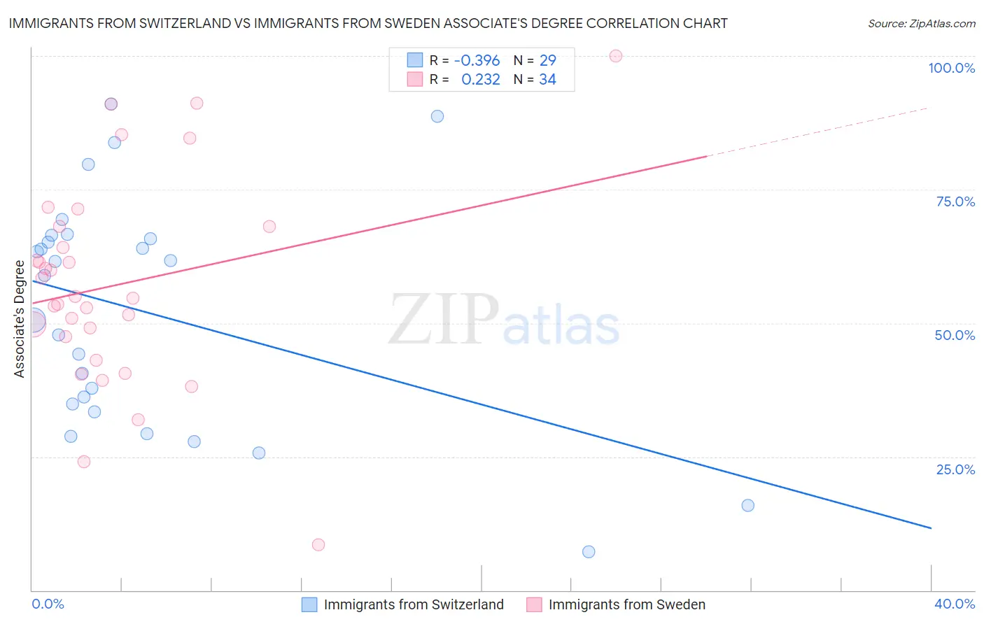 Immigrants from Switzerland vs Immigrants from Sweden Associate's Degree
