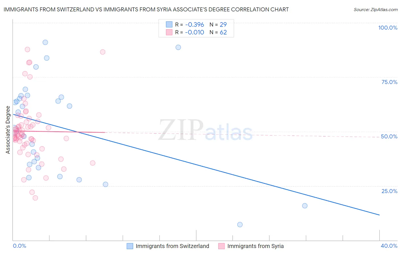 Immigrants from Switzerland vs Immigrants from Syria Associate's Degree