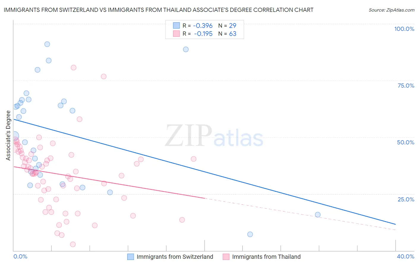Immigrants from Switzerland vs Immigrants from Thailand Associate's Degree