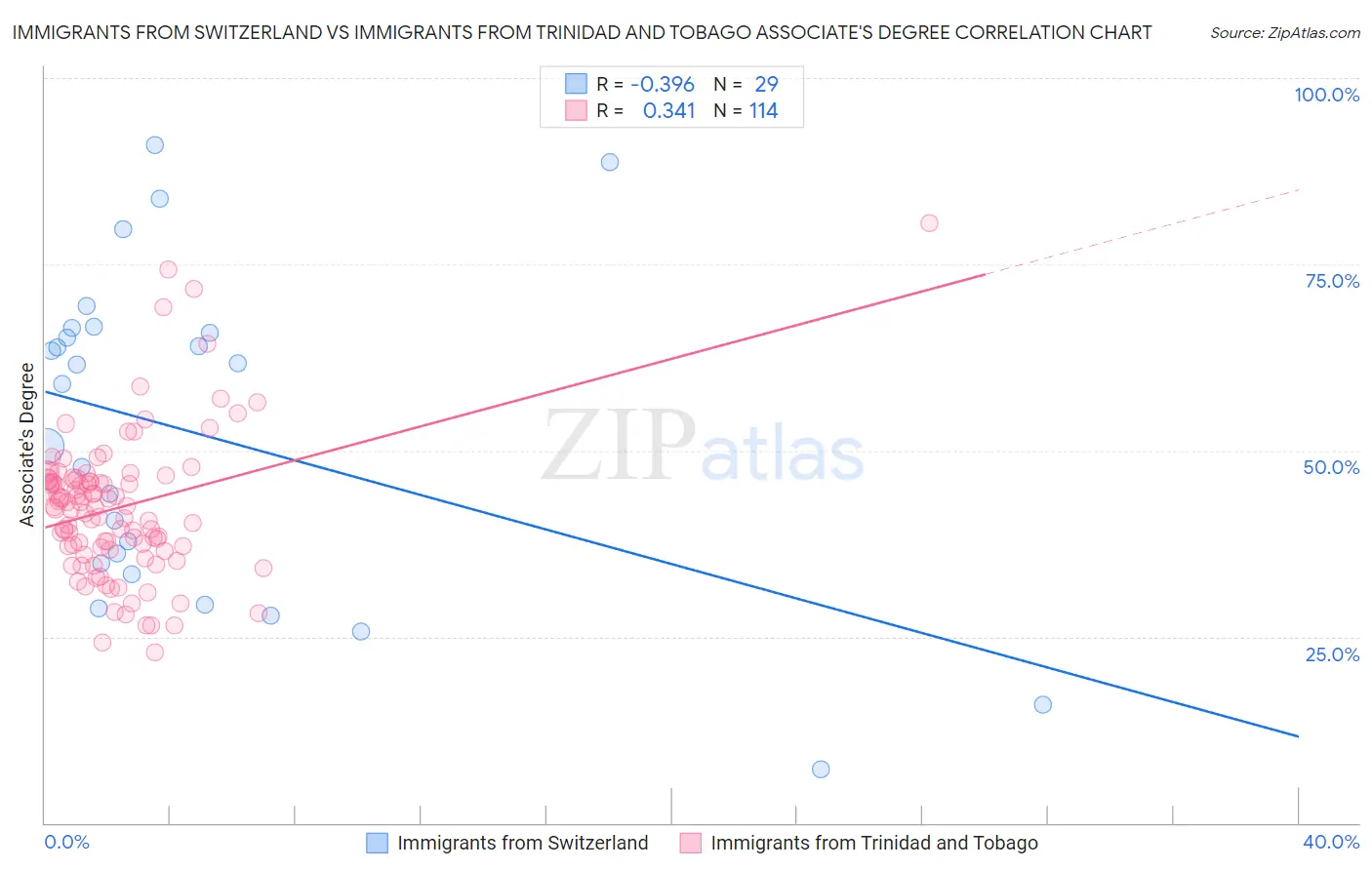 Immigrants from Switzerland vs Immigrants from Trinidad and Tobago Associate's Degree