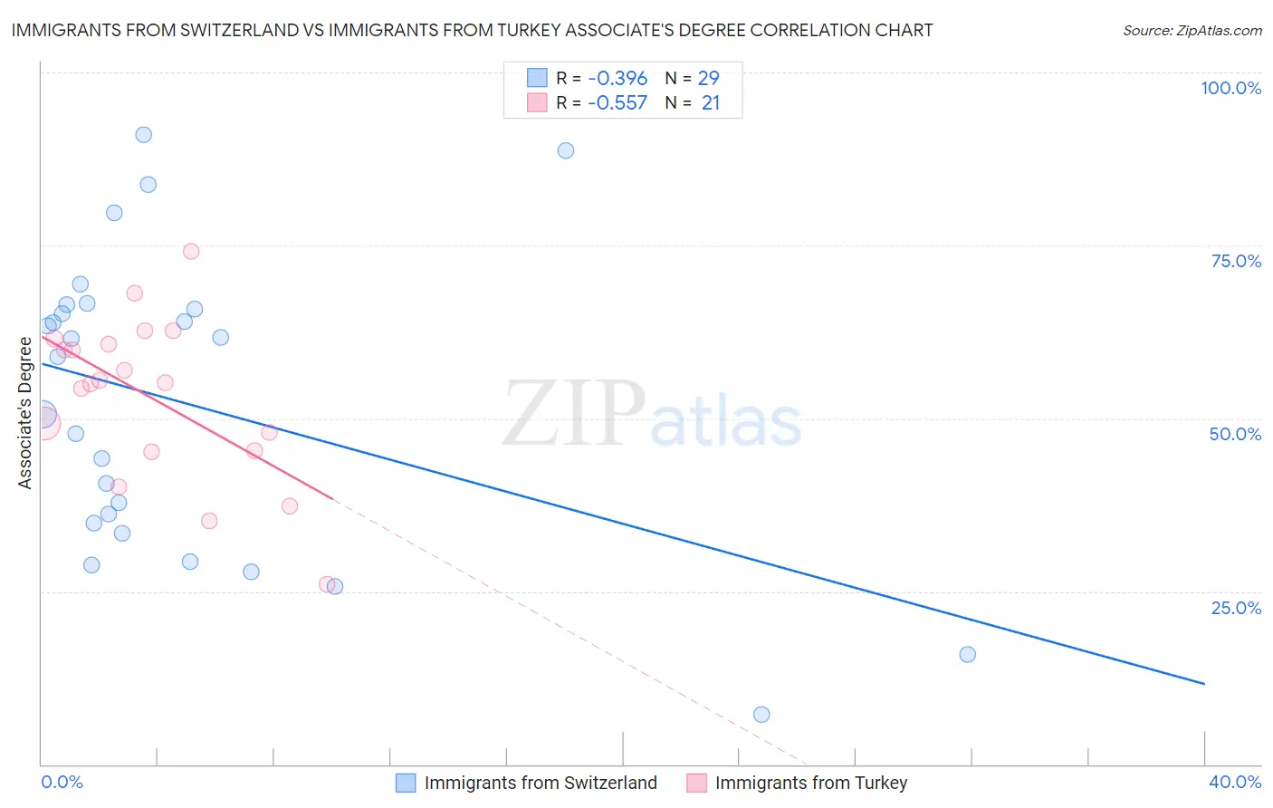 Immigrants from Switzerland vs Immigrants from Turkey Associate's Degree