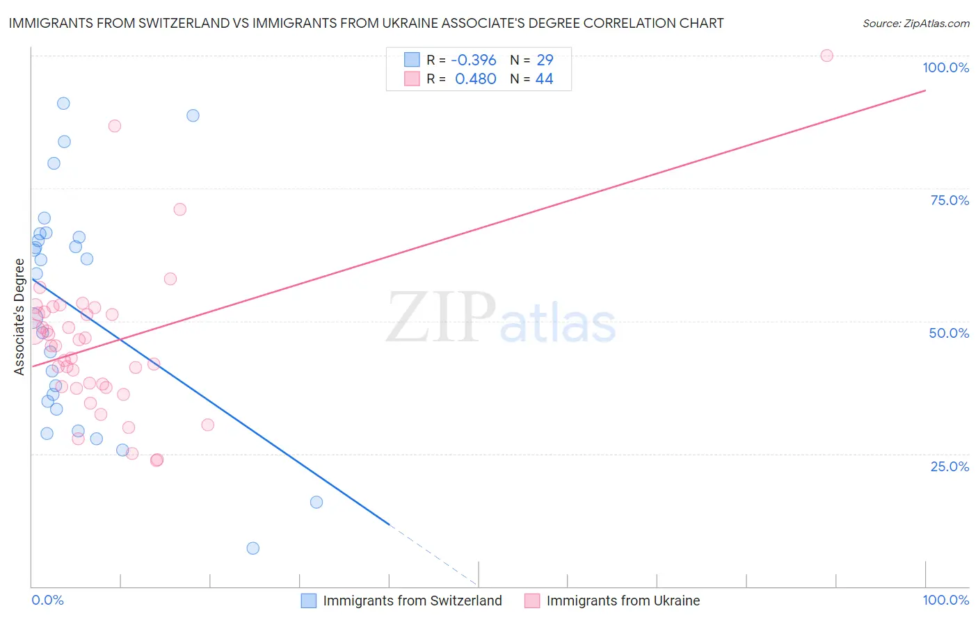 Immigrants from Switzerland vs Immigrants from Ukraine Associate's Degree