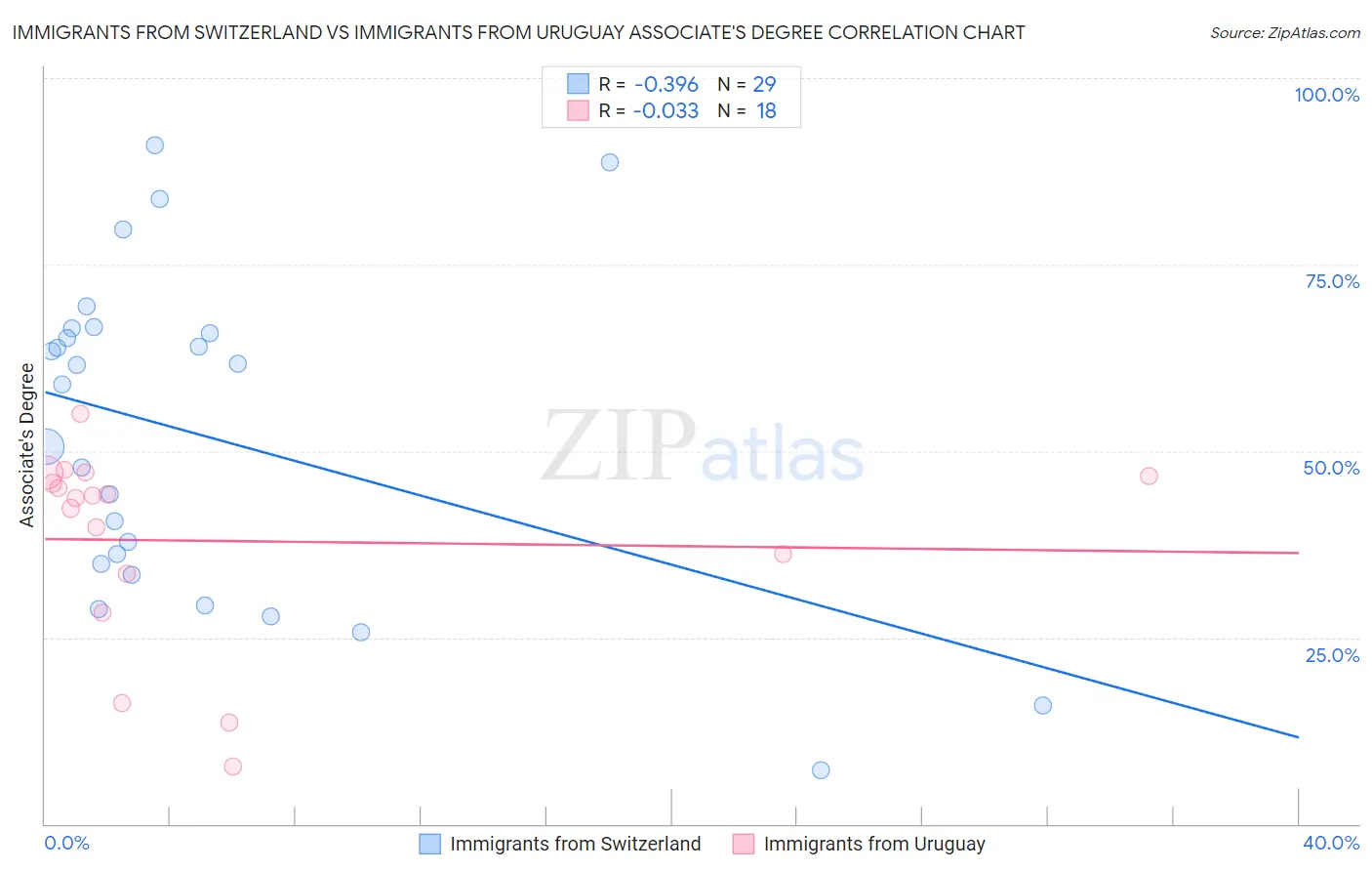Immigrants from Switzerland vs Immigrants from Uruguay Associate's Degree