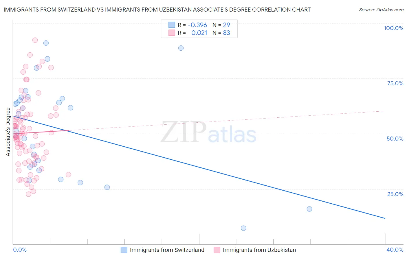 Immigrants from Switzerland vs Immigrants from Uzbekistan Associate's Degree