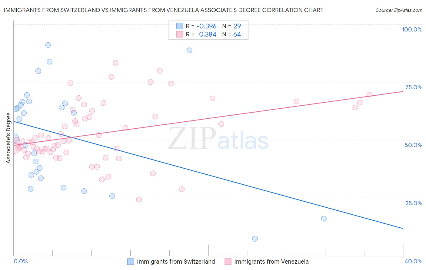 Immigrants from Switzerland vs Immigrants from Venezuela Associate's Degree