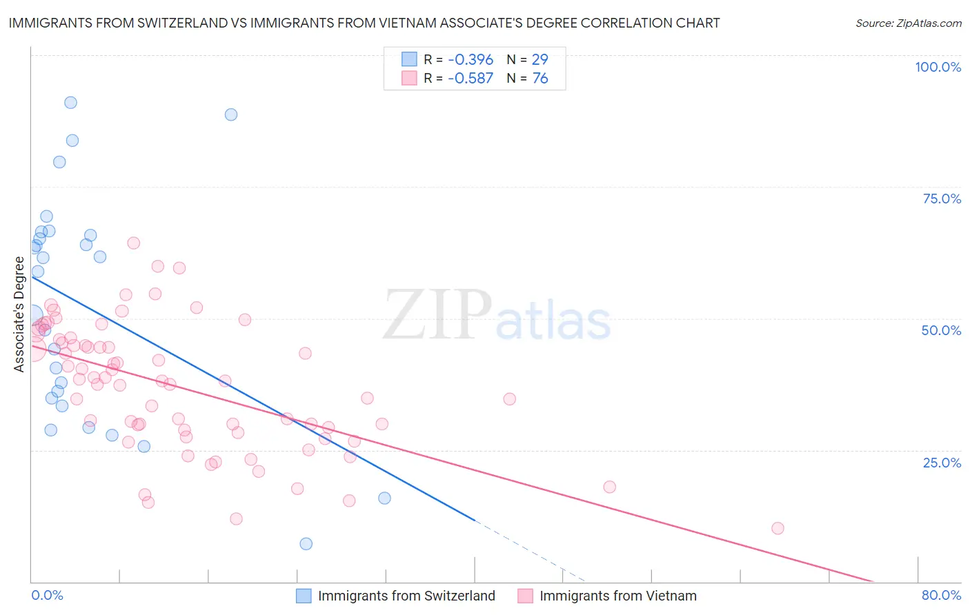 Immigrants from Switzerland vs Immigrants from Vietnam Associate's Degree