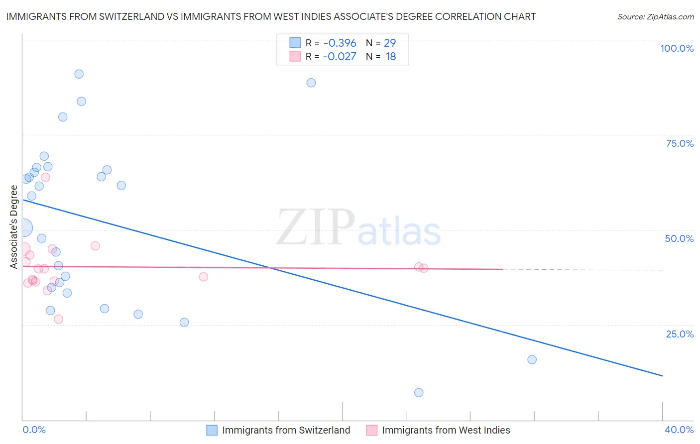 Immigrants from Switzerland vs Immigrants from West Indies Associate's Degree