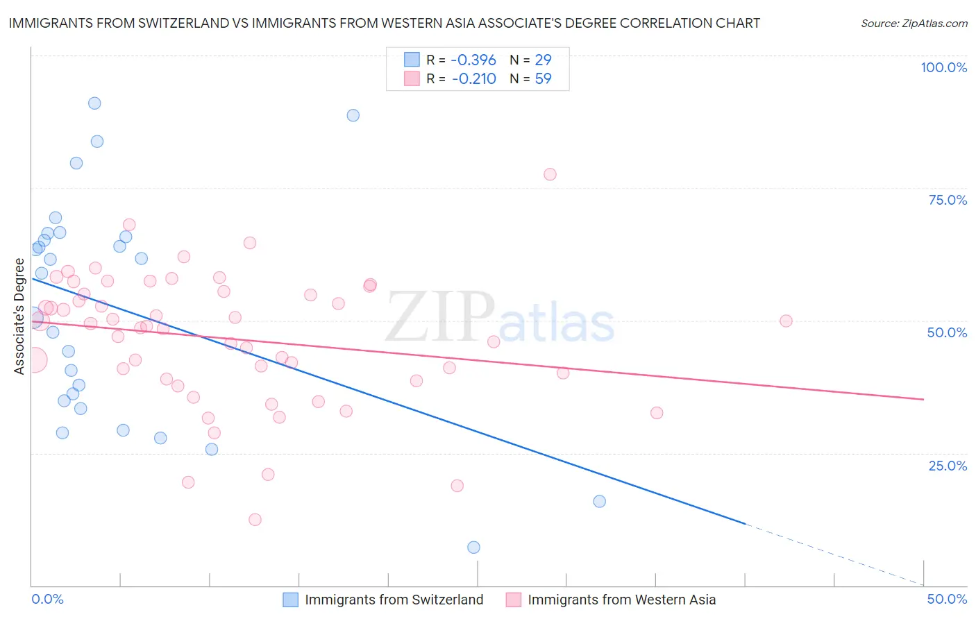 Immigrants from Switzerland vs Immigrants from Western Asia Associate's Degree