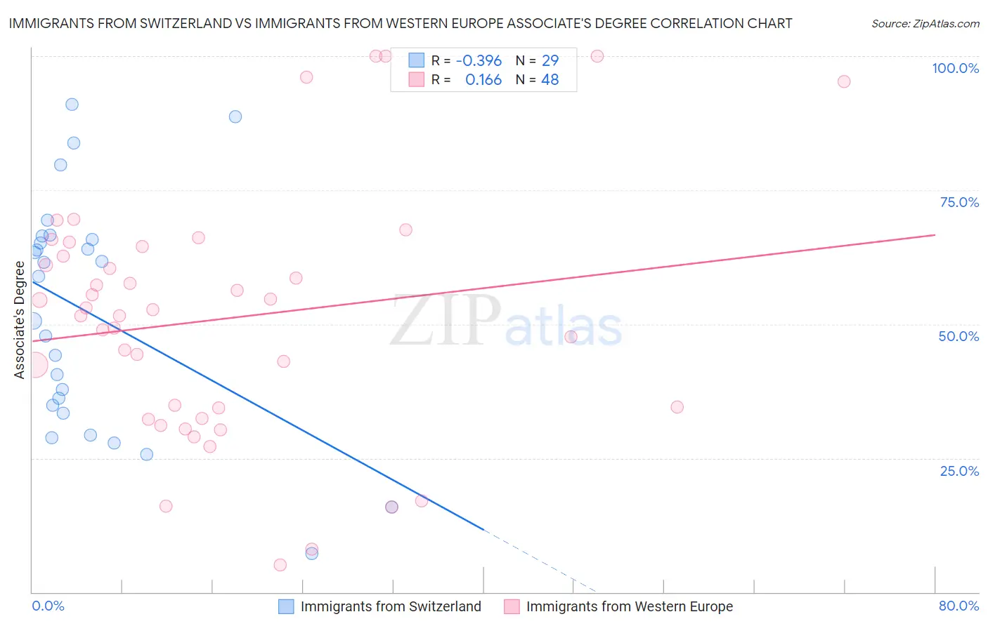 Immigrants from Switzerland vs Immigrants from Western Europe Associate's Degree