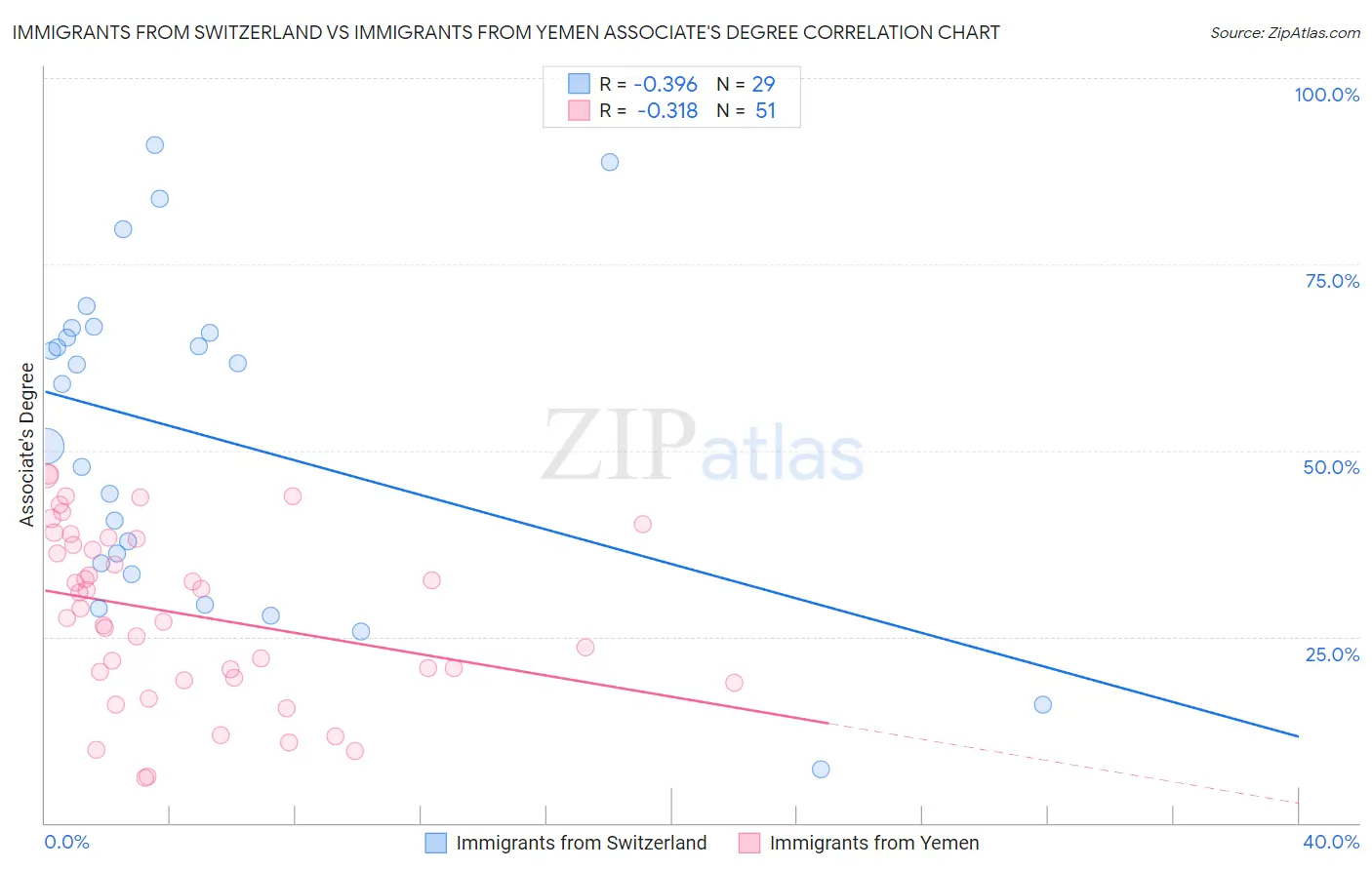 Immigrants from Switzerland vs Immigrants from Yemen Associate's Degree