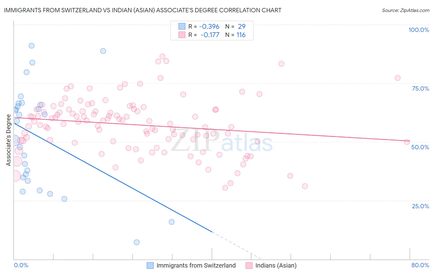 Immigrants from Switzerland vs Indian (Asian) Associate's Degree