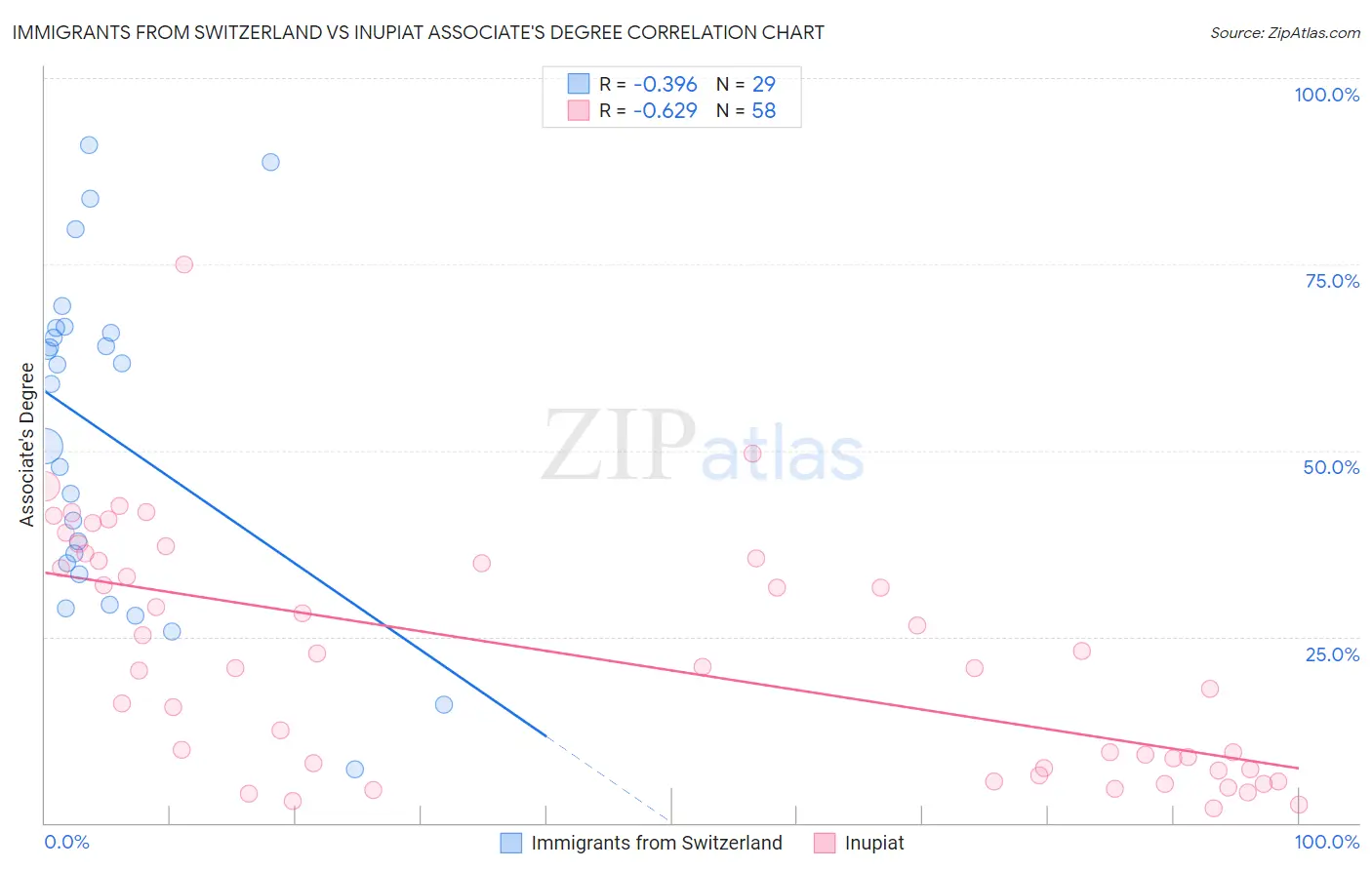 Immigrants from Switzerland vs Inupiat Associate's Degree