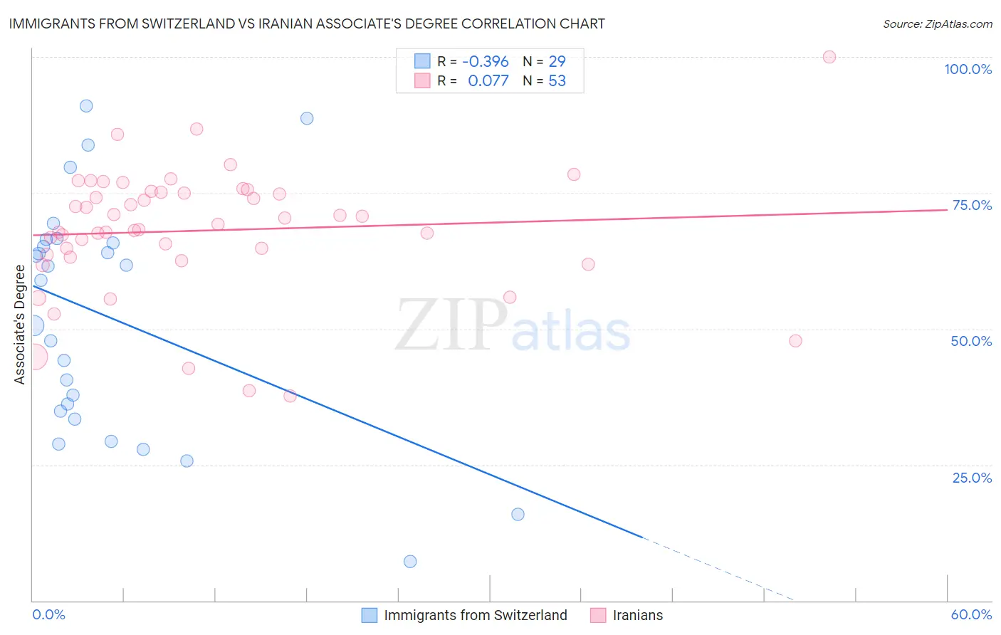 Immigrants from Switzerland vs Iranian Associate's Degree