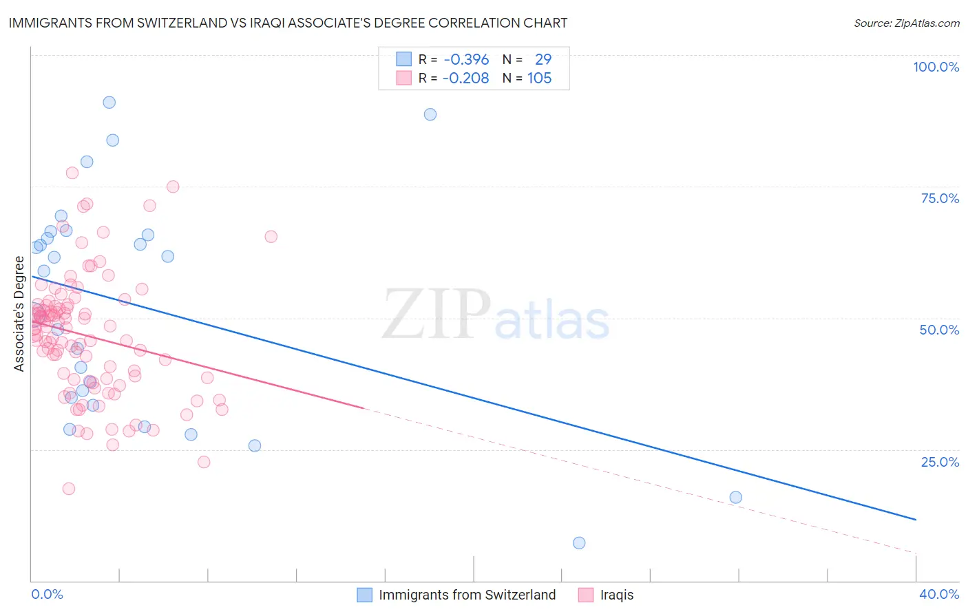 Immigrants from Switzerland vs Iraqi Associate's Degree