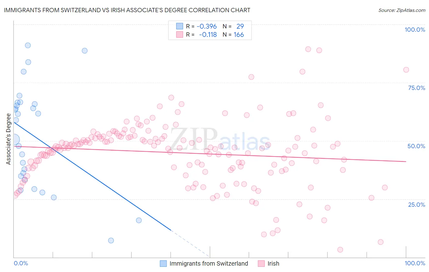 Immigrants from Switzerland vs Irish Associate's Degree