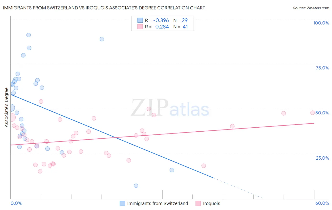 Immigrants from Switzerland vs Iroquois Associate's Degree