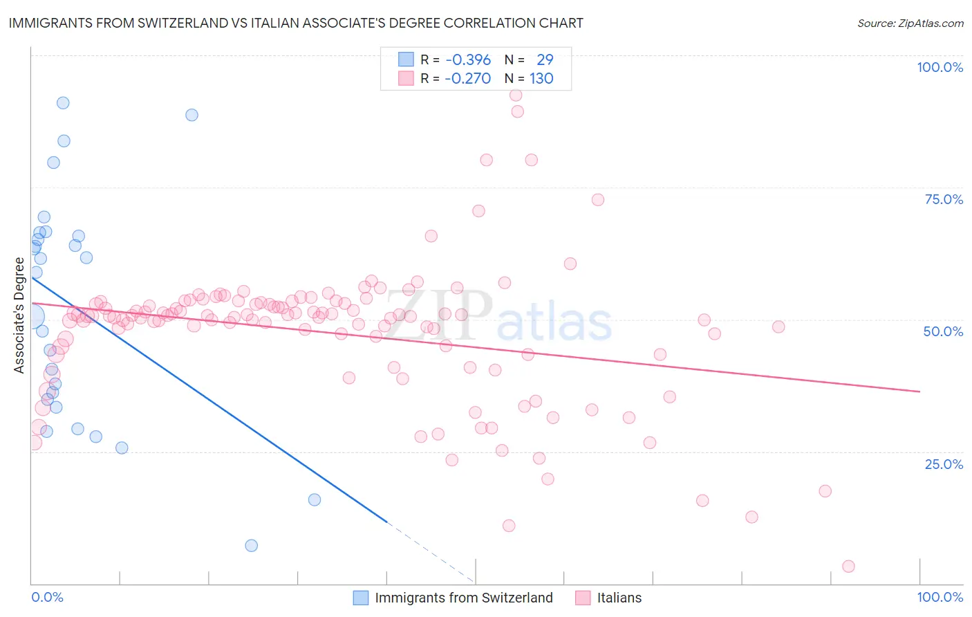 Immigrants from Switzerland vs Italian Associate's Degree