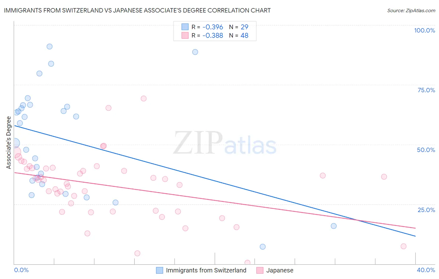 Immigrants from Switzerland vs Japanese Associate's Degree