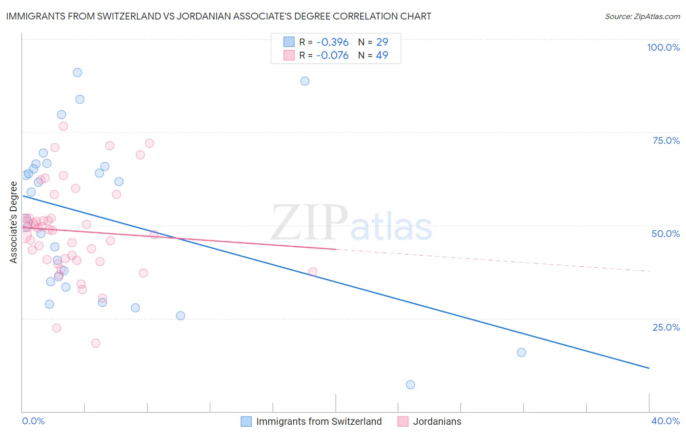 Immigrants from Switzerland vs Jordanian Associate's Degree