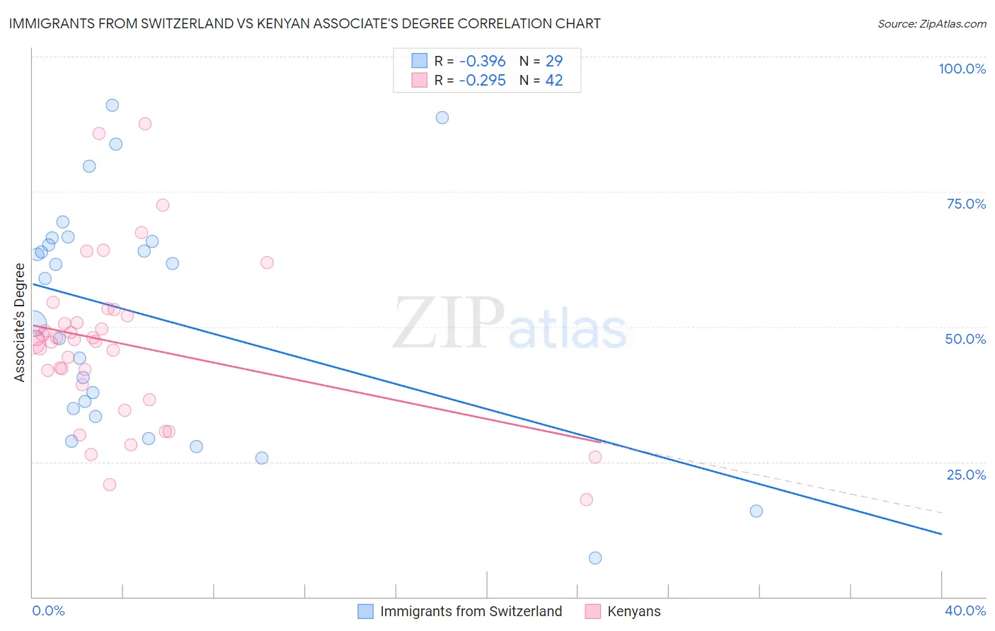 Immigrants from Switzerland vs Kenyan Associate's Degree