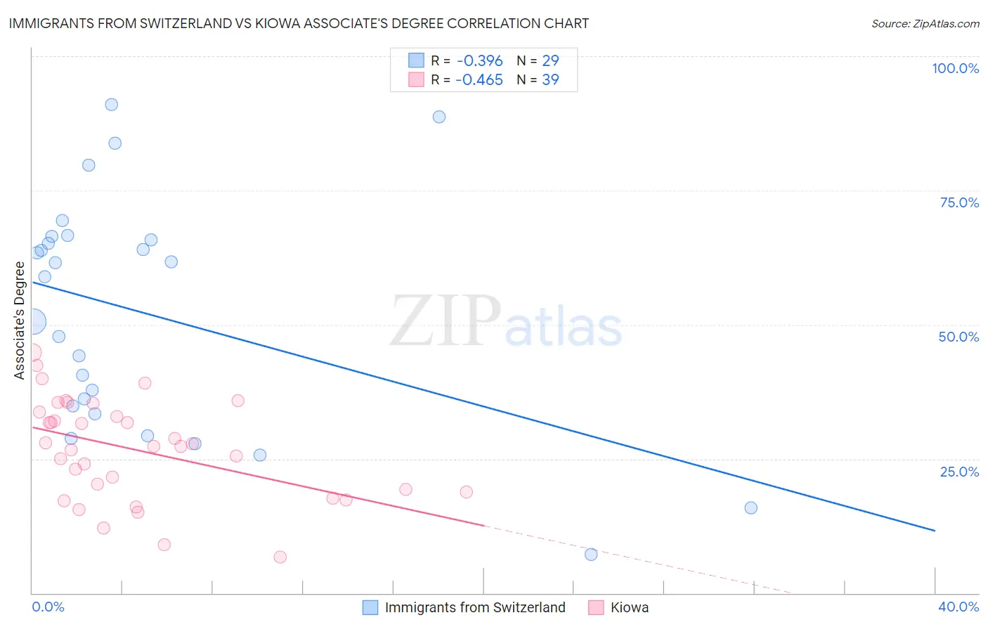 Immigrants from Switzerland vs Kiowa Associate's Degree