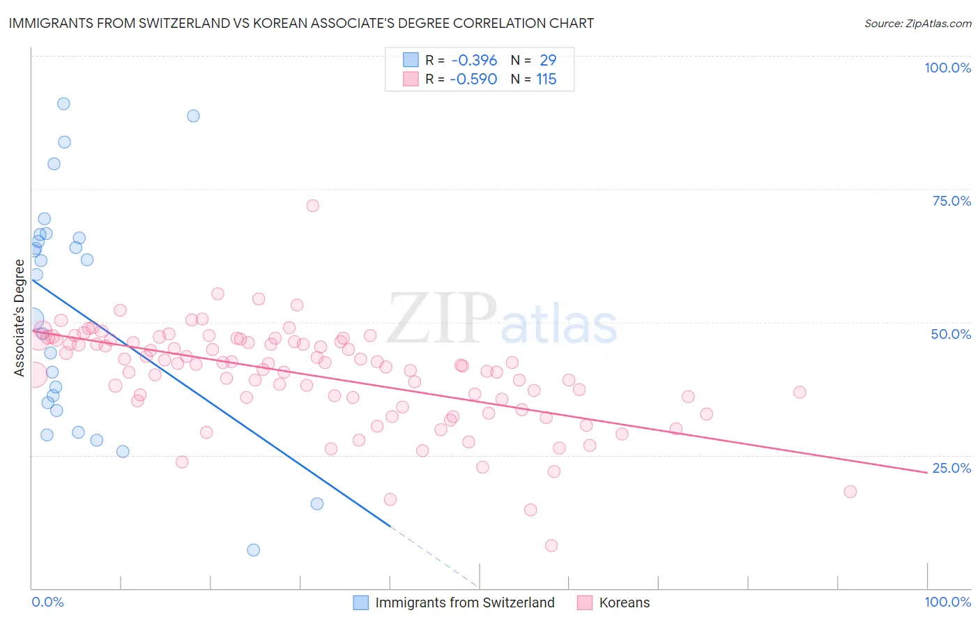 Immigrants from Switzerland vs Korean Associate's Degree