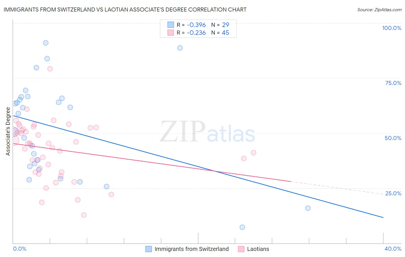 Immigrants from Switzerland vs Laotian Associate's Degree