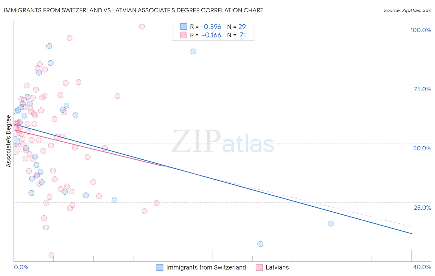 Immigrants from Switzerland vs Latvian Associate's Degree