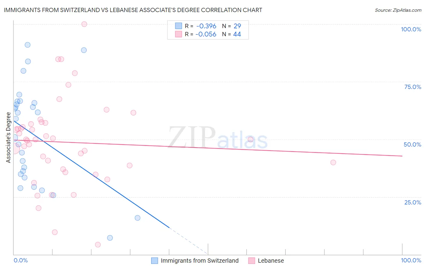 Immigrants from Switzerland vs Lebanese Associate's Degree