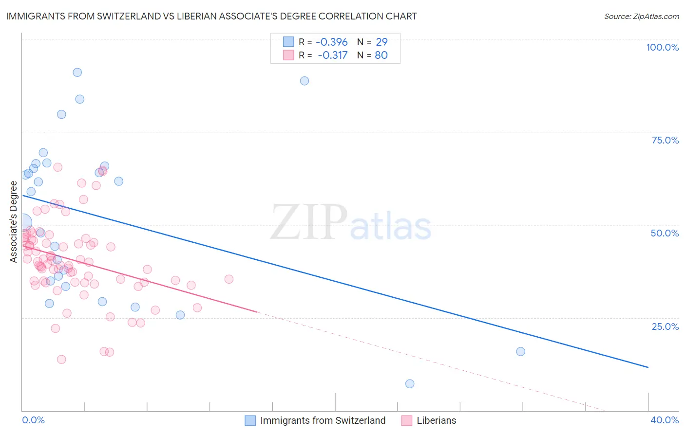 Immigrants from Switzerland vs Liberian Associate's Degree