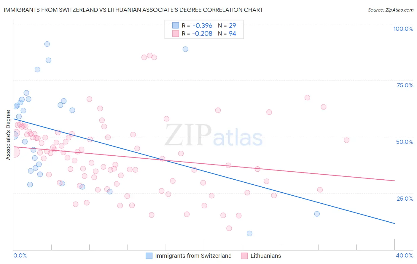 Immigrants from Switzerland vs Lithuanian Associate's Degree