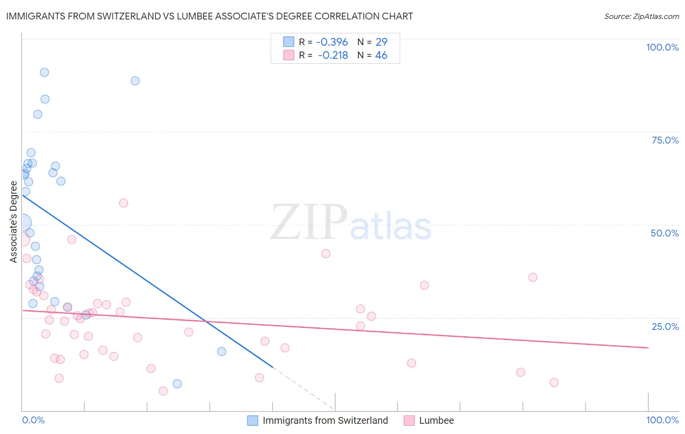 Immigrants from Switzerland vs Lumbee Associate's Degree