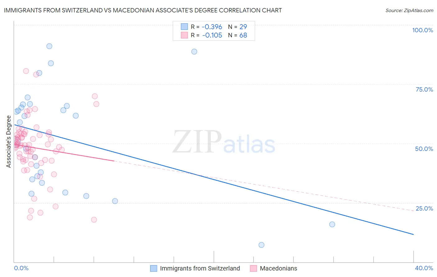 Immigrants from Switzerland vs Macedonian Associate's Degree