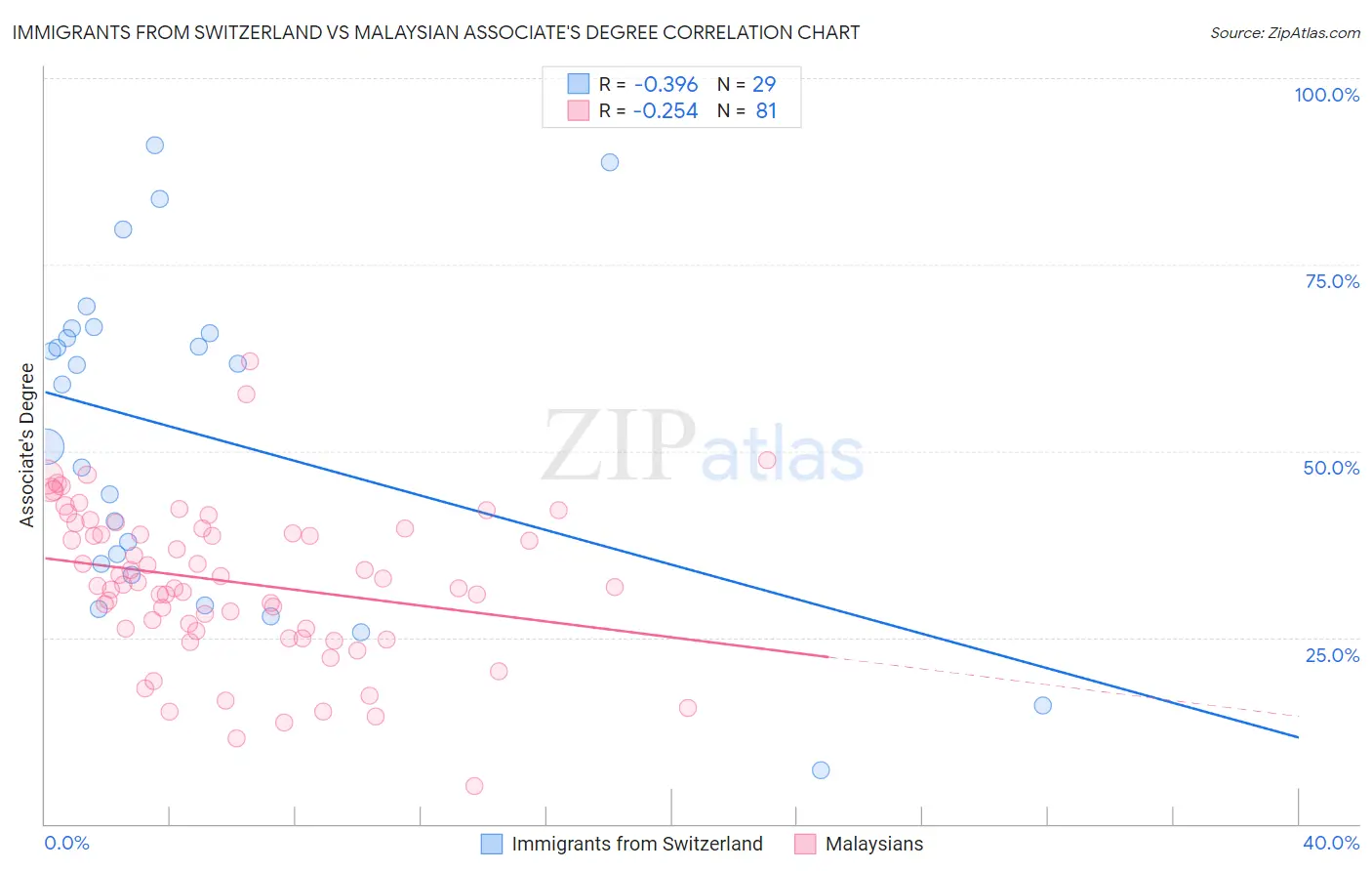 Immigrants from Switzerland vs Malaysian Associate's Degree