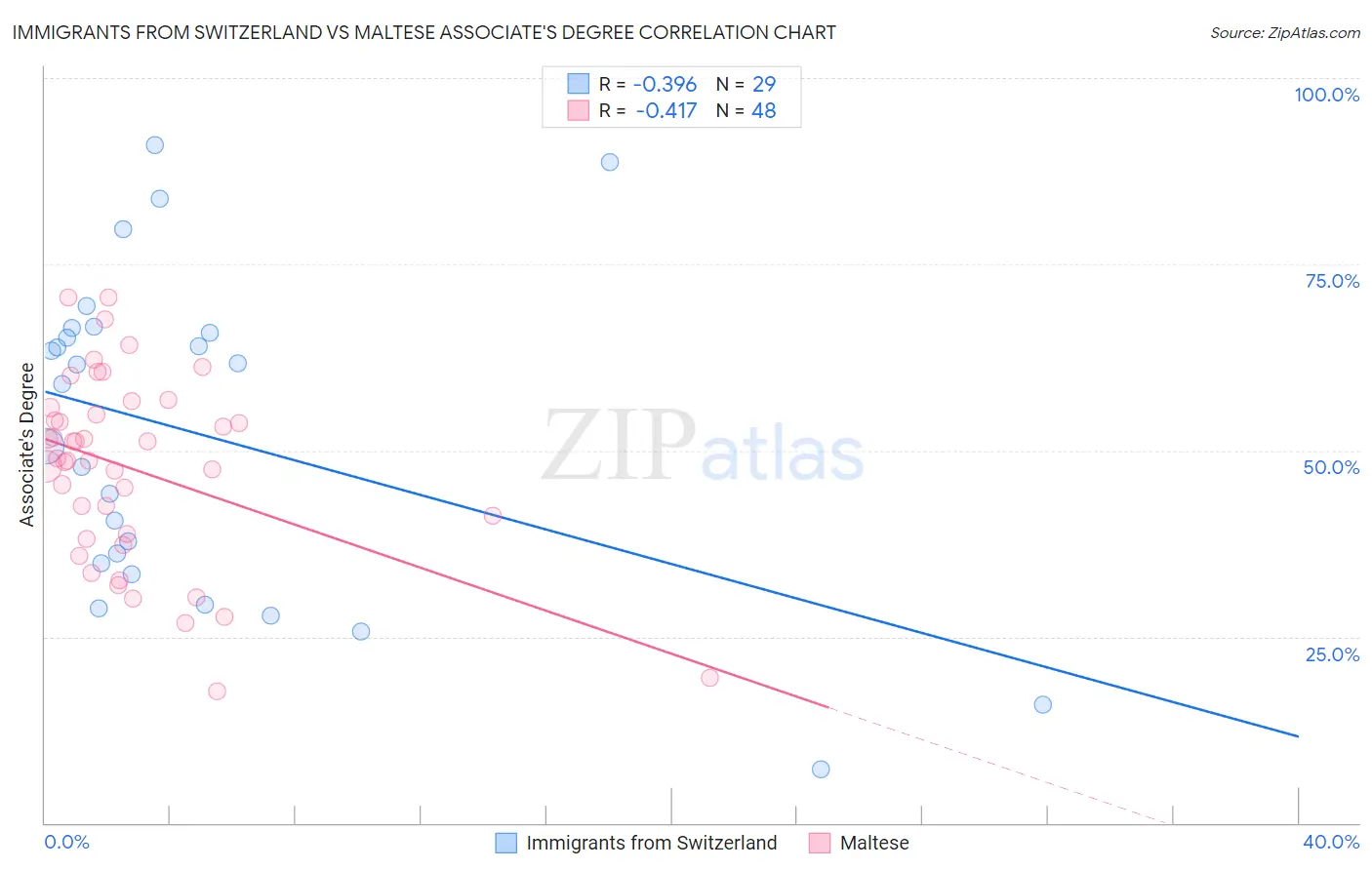Immigrants from Switzerland vs Maltese Associate's Degree