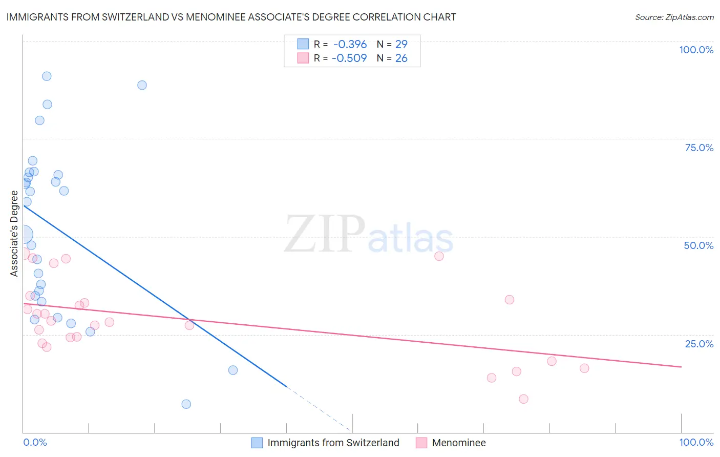 Immigrants from Switzerland vs Menominee Associate's Degree