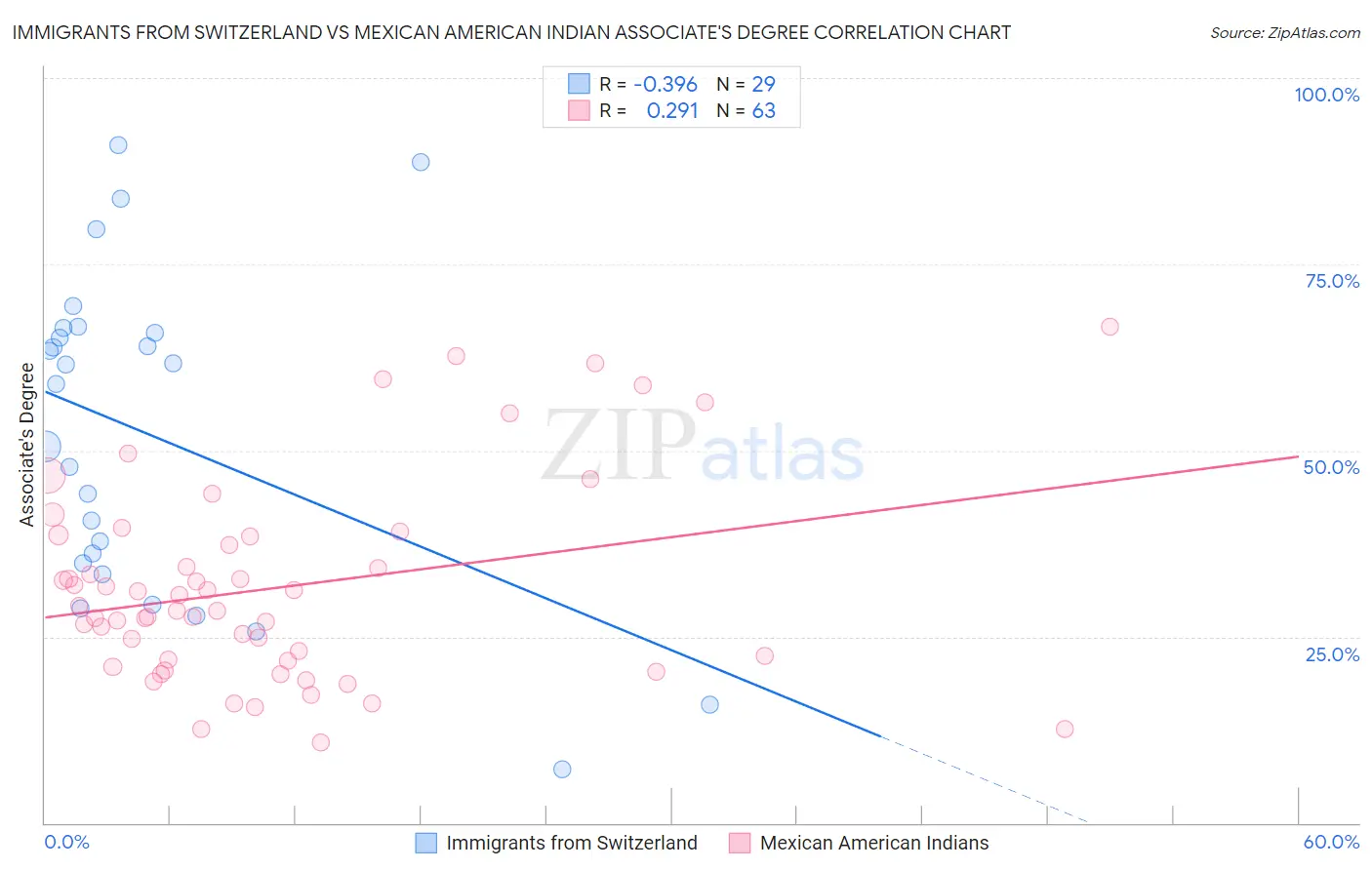 Immigrants from Switzerland vs Mexican American Indian Associate's Degree