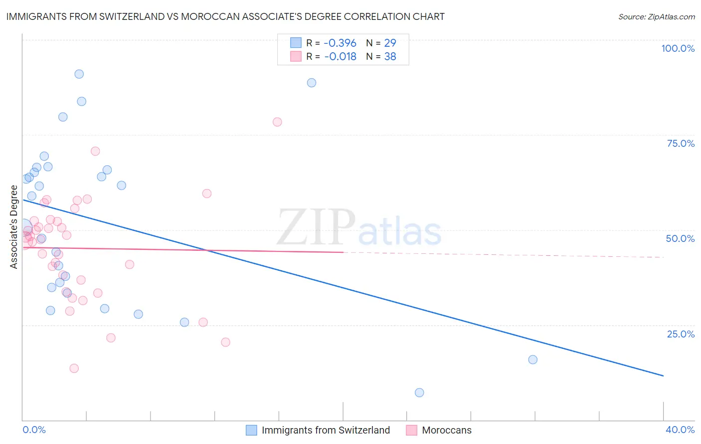 Immigrants from Switzerland vs Moroccan Associate's Degree