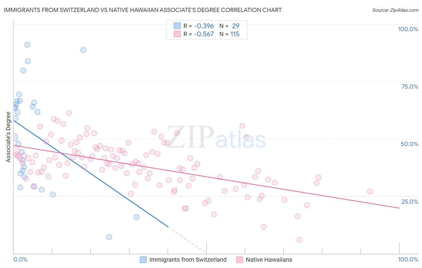 Immigrants from Switzerland vs Native Hawaiian Associate's Degree