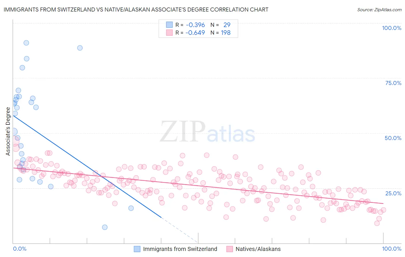 Immigrants from Switzerland vs Native/Alaskan Associate's Degree