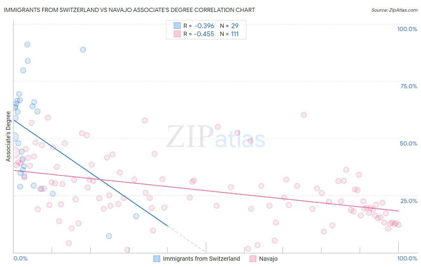 Immigrants from Switzerland vs Navajo Associate's Degree