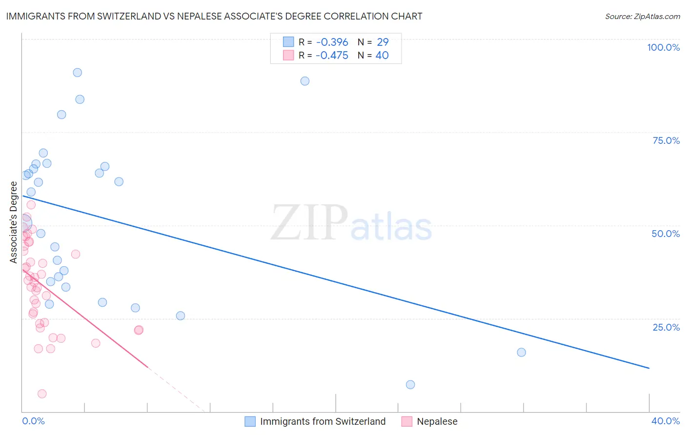 Immigrants from Switzerland vs Nepalese Associate's Degree