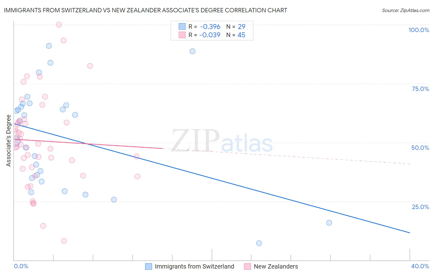 Immigrants from Switzerland vs New Zealander Associate's Degree