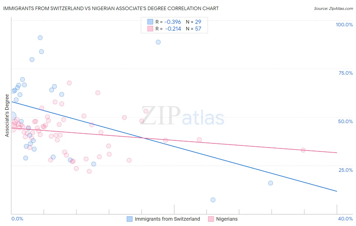 Immigrants from Switzerland vs Nigerian Associate's Degree