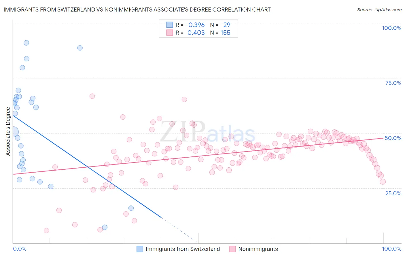Immigrants from Switzerland vs Nonimmigrants Associate's Degree