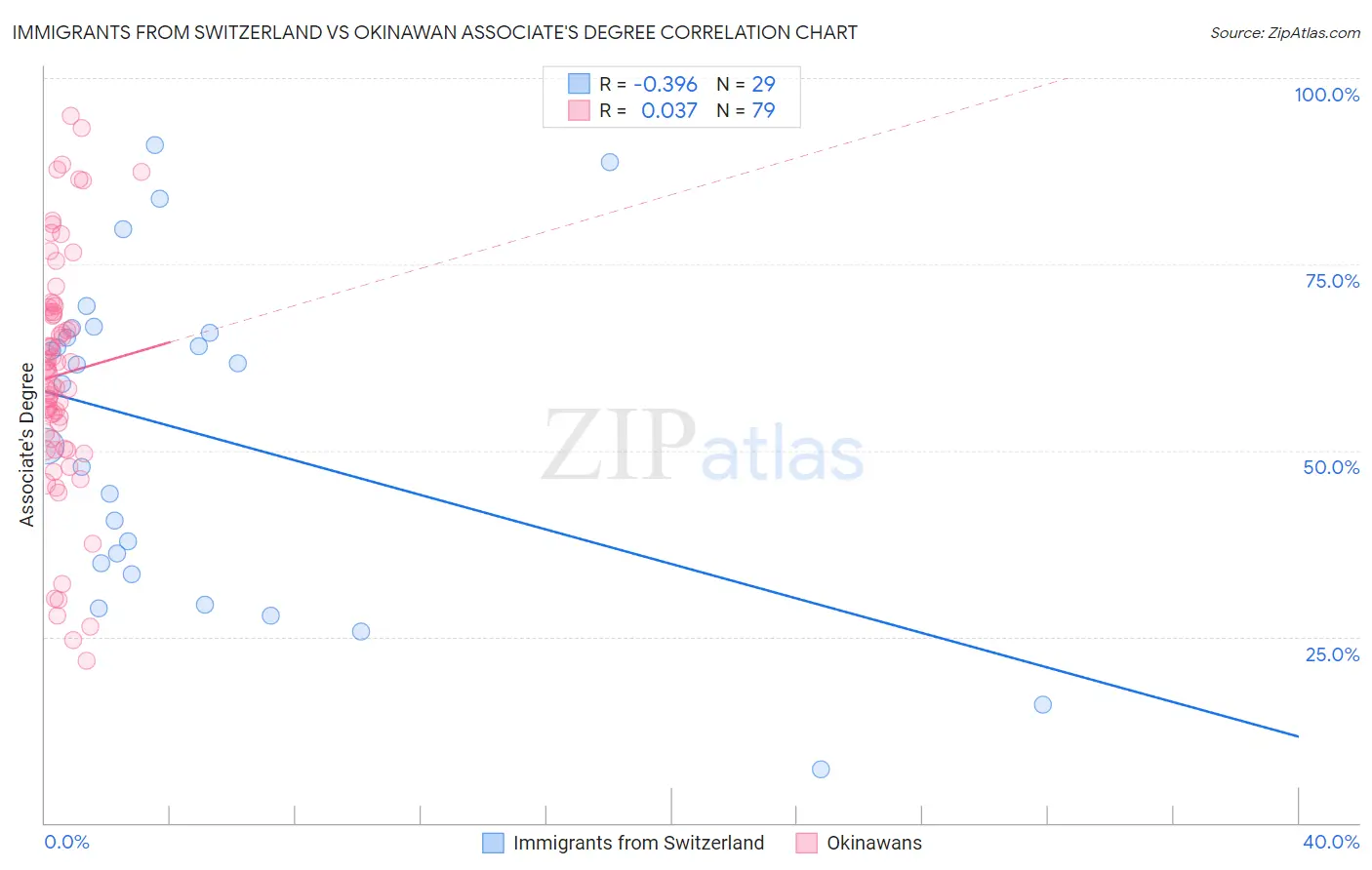 Immigrants from Switzerland vs Okinawan Associate's Degree